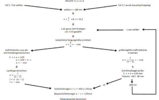 Treppenberechnung Schema